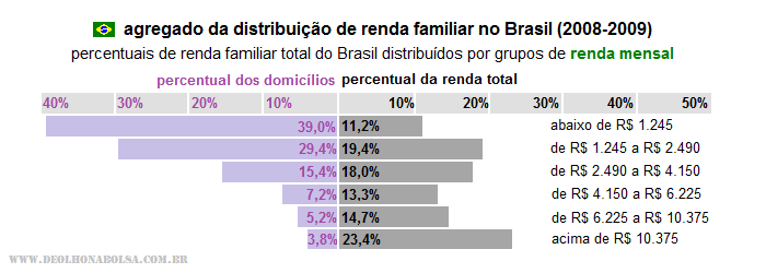 distribuição de renda no Brasil (fonte: IBGE)
