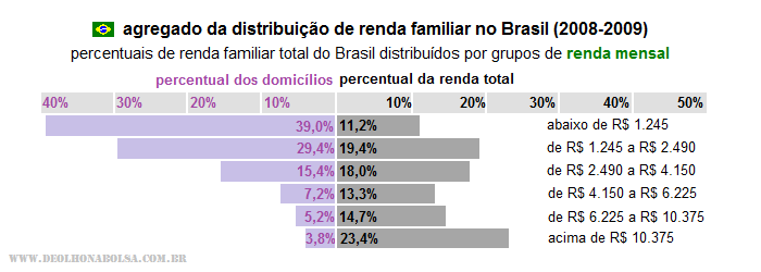 distribui&ccedil;&atilde;o de renda no Brasil (fonte: IBGE)