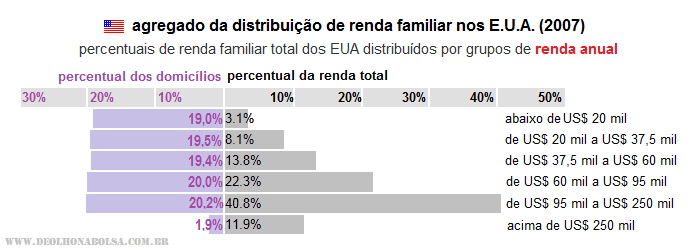 distribui&ccedil;&atilde;o de renda nos EUA (fonte: Wikipedia)